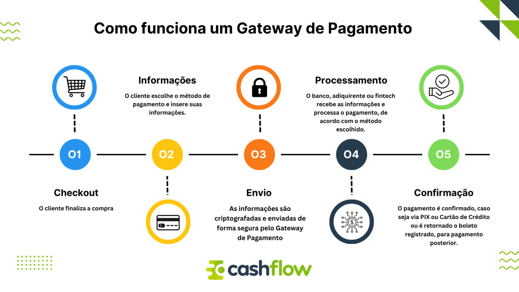Como funciona um Gateway de Pagamento